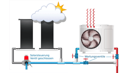 Automatische 3-Wege-Kugelhahn 50/63mm mit WiFiPOOL Solarsteuerung - L-Bohrung