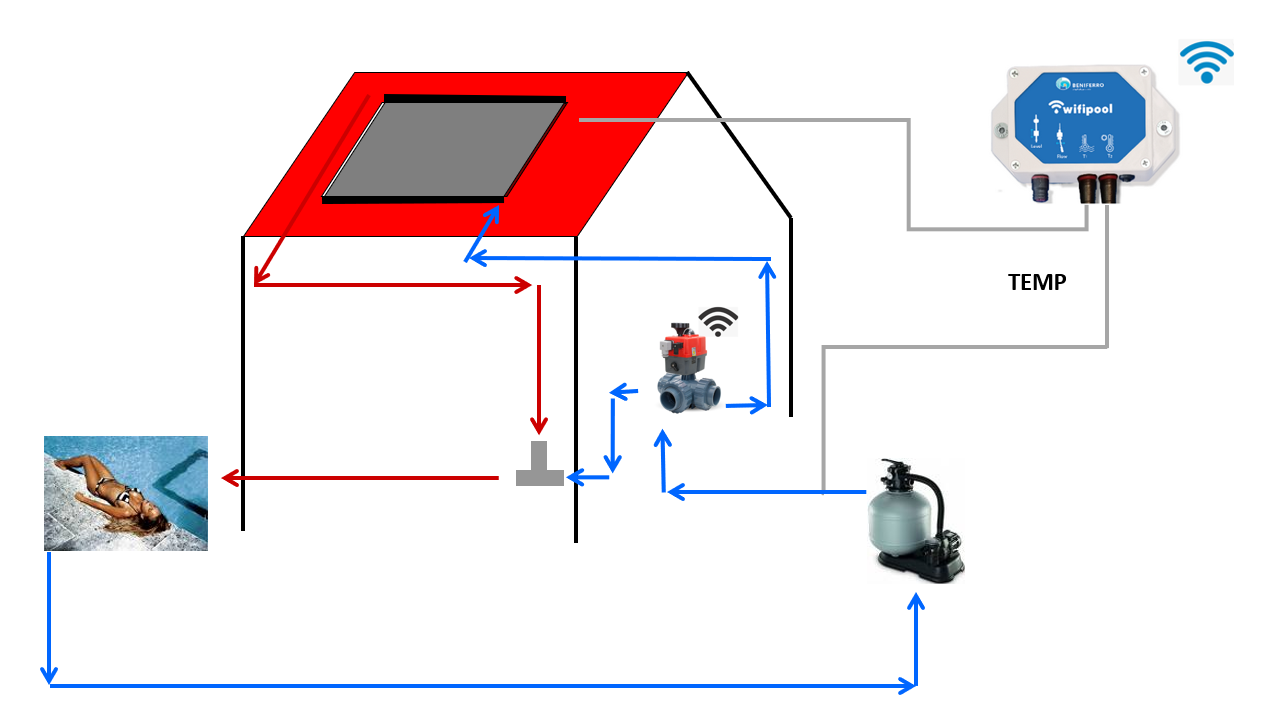 Automatische 3-Wege-Kugelhahn 50/63mm mit WiFiPOOL Solarsteuerung - L-Bohrung